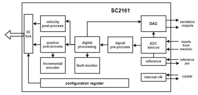 国芯思辰RDC芯片SC2161（兼容AD2S1210）用于车辆电机角度控制