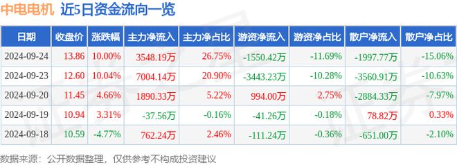 星空体育：中电电机（603988）9月24日主力资金净买入354819万元