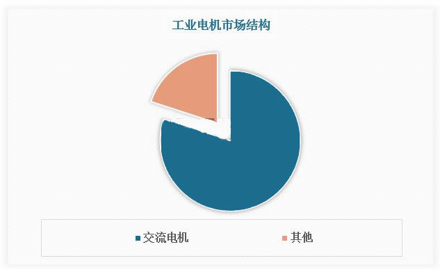 2024年电机市场规模分析:交流电机占比市场约80%