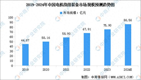 2024年中国电机绕组设备市场规模及行业发展趋势预测分析