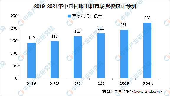 2024年中国伺服电机市场规模及竞争格局分析(图)