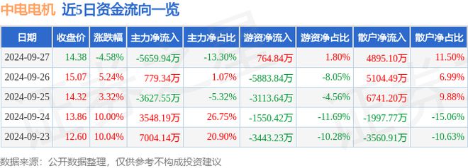 中电电机(603988)9月27日主力资金净卖出565994万元