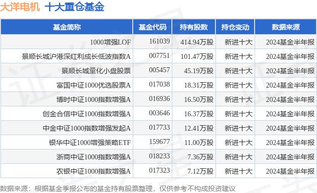 9月30日大洋电机涨817%1000增强LOF基金重仓该股