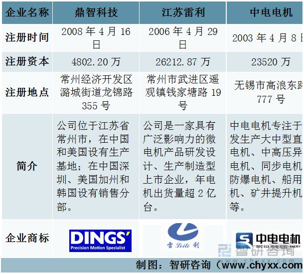 2023年直流电机行业市场现状:鼎智科技VS江苏雷利VS中电电机