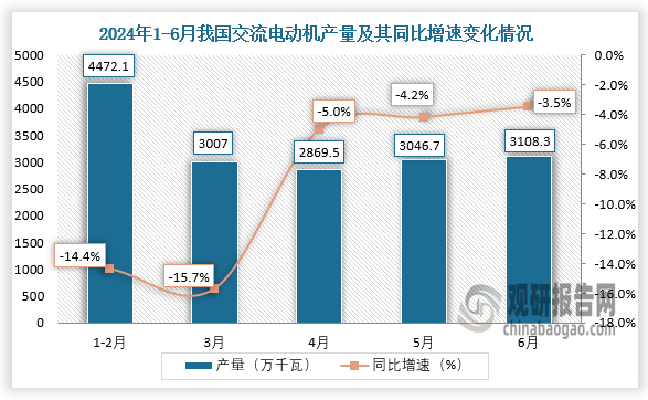 2024年上半年我国交流电动机产量同比下降97%其中江苏、浙江、广东分别前三