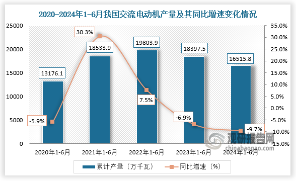 2024年上半年我国交流电动机产量同比下降97%其中江苏、浙江、广东分别前三(图2)