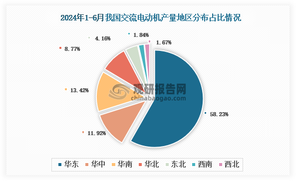 2024年上半年我国交流电动机产量同比下降97%其中江苏、浙江、广东分别前三(图3)