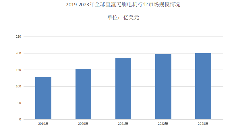 2024年直流无刷电机市场分析：直流无刷电机全球市场规模达到64414亿元(图1)