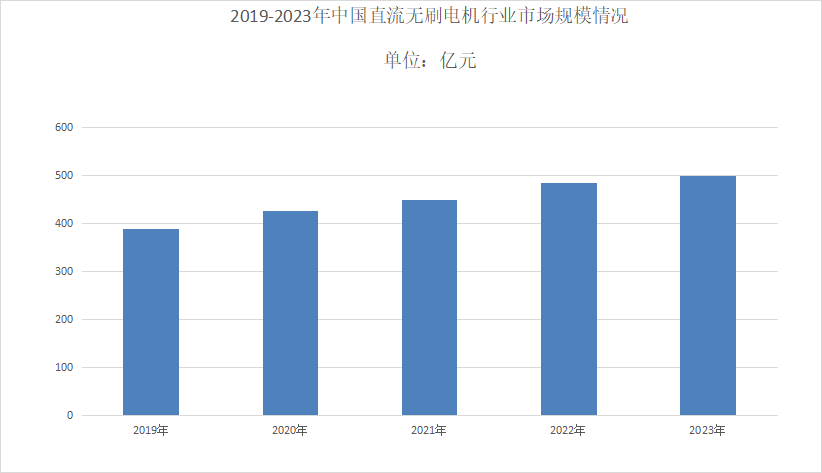 2024年直流无刷电机市场发展现状分析：我国直流无刷电机市场规模达到500亿元(图1)