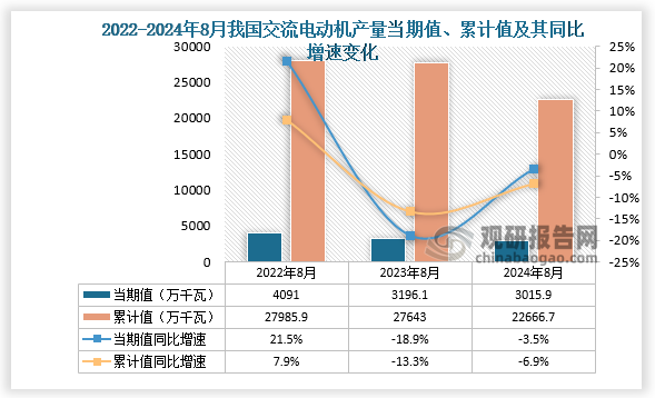 星空体育:2024年1-8月我国交流电动机产量约为226667万千瓦其中江苏、浙江和广东分别前三