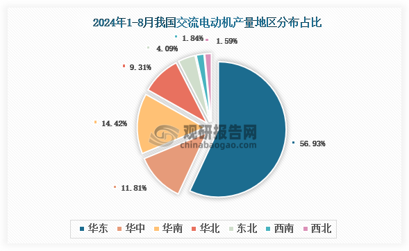 星空体育：2024年1-8月我国交流电动机产量约为226667万千瓦其中江苏、浙江和广东分别前三(图2)