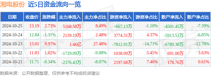 股票行情快报:湘电股份(600416)10月25日主力资金净买入516858万元