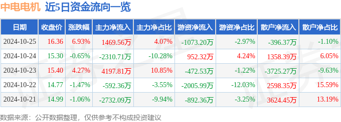 中电电机(603988)10月25日主力资金净买入146956万元