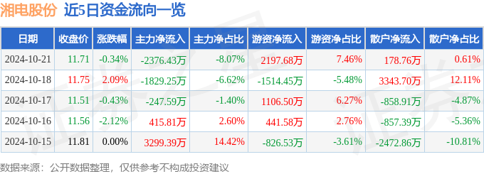 股票行情快报:湘电股份(600416)10月21日主力资金净卖出237643万元