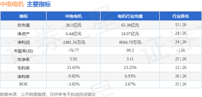 星空体育网站：中电电机（603988）10月28日主力资金净卖出31572万元(图2)