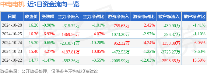 星空体育网站:中电电机(603988)10月28日主力资金净卖出31572万元