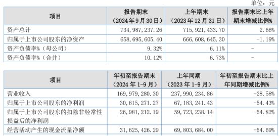 星空体育:鼎智科技2024年前三季度净利306153万理财产品浮动收益减少