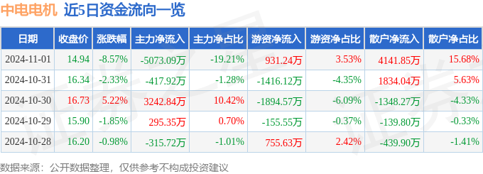 中电电机(603988)11月1日主力资金净卖出507309万元