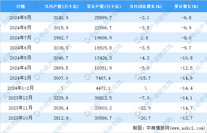 星空体育：2024年9月全国交流电动机产量数据统计分析(图2)