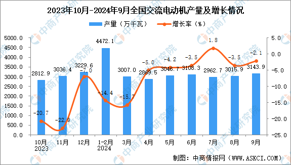 星空体育：2024年9月全国交流电动机产量数据统计分析