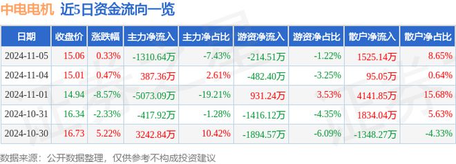 中电电机（603988）11月5日主力资金净卖出131064万元