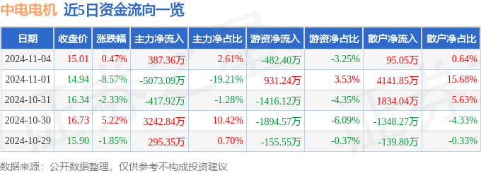 股票行情快报：中电电机（603988）11月4日主力资金净买入38736万元