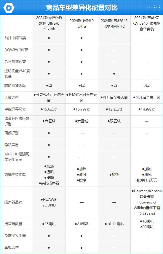 星空体育网站：2024款AITO问界M9完全评价报告(图4)