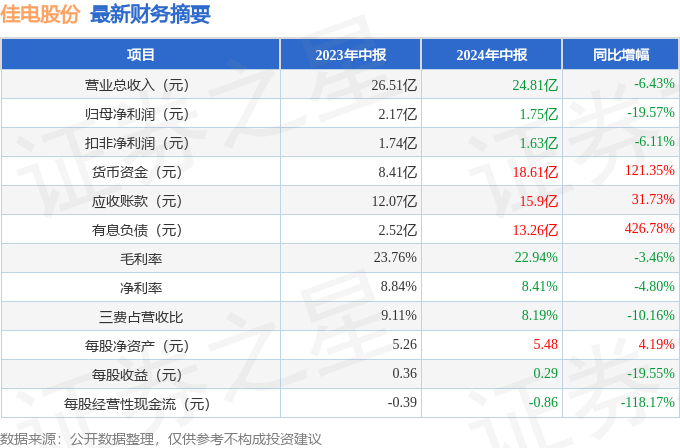 佳电股份（000922）2024年中报简析：净利润减1957%应收账款上升