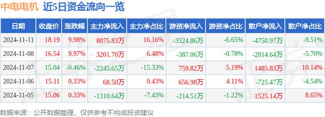 星空体育:中电电机(603988)11月11日主力资金净买入807583万元