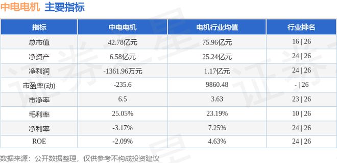 星空体育：中电电机（603988）11月11日主力资金净买入807583万元(图2)