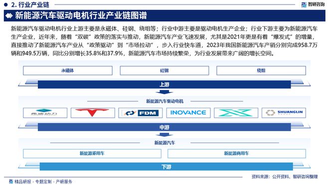 智研咨询：2024年中国新能源汽车驱动电机行业市场深度分析报告(图3)
