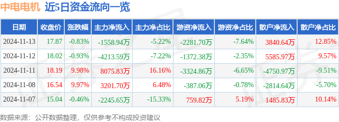 股票行情快报：中电电机（603988）11月13日主力资金净卖出155894万元(图1)