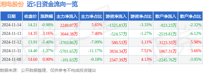 股票行情快报:湘电股份(600416)11月14日主力资金净买入224907万元