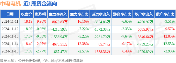 本周盘点(1111-15):中电电机周涨816%主力资金合计净流入630934万元