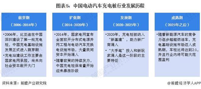 星空体育网站：预见2024：《2024年中国电动汽车充电桩行业全景图谱》（附市场规模、竞争格局和发展趋势等）(图5)