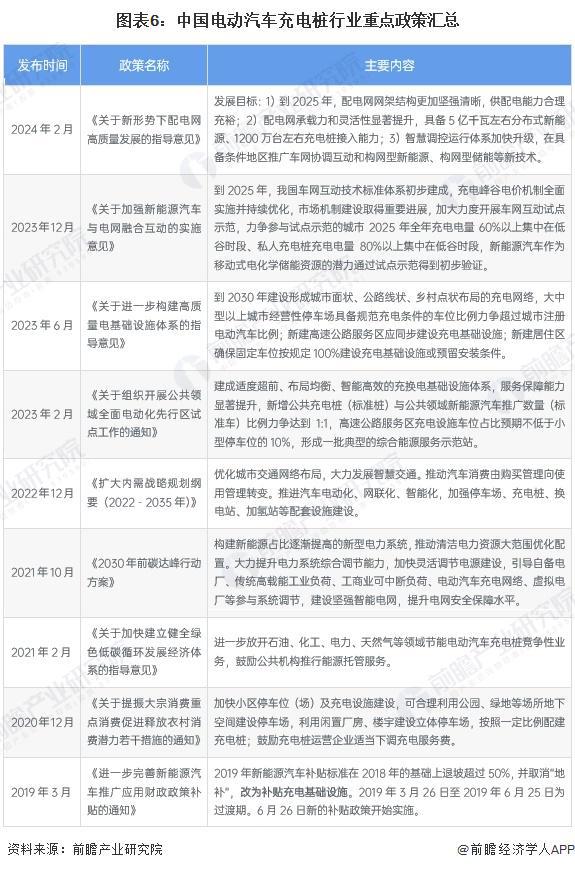 星空体育网站：预见2024：《2024年中国电动汽车充电桩行业全景图谱》（附市场规模、竞争格局和发展趋势等）(图6)