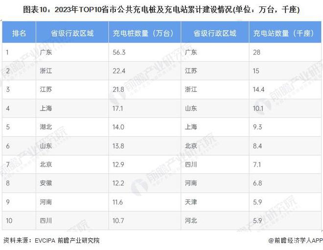 星空体育网站：预见2024：《2024年中国电动汽车充电桩行业全景图谱》（附市场规模、竞争格局和发展趋势等）(图10)