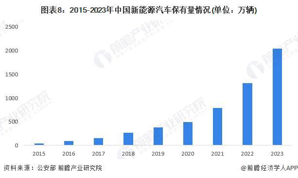 星空体育网站：预见2024：《2024年中国电动汽车充电桩行业全景图谱》（附市场规模、竞争格局和发展趋势等）(图8)