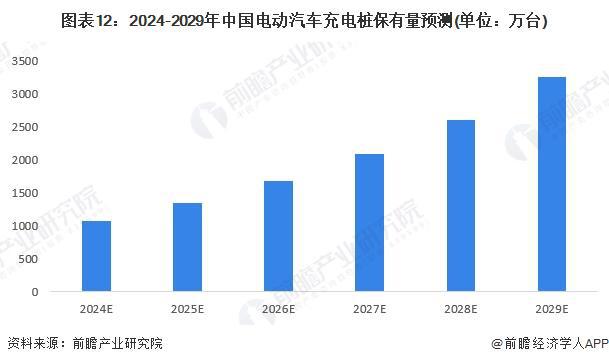 星空体育网站：预见2024：《2024年中国电动汽车充电桩行业全景图谱》（附市场规模、竞争格局和发展趋势等）(图12)
