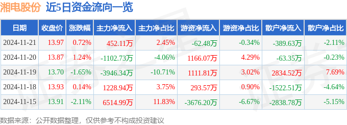 星空体育网站:股票行情快报:湘电股份(600416)11月21日主力资金净买入45211万元