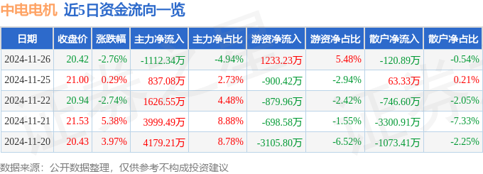 股票行情快报：中电电机（603988）11月26日主力资金净卖出111234万元