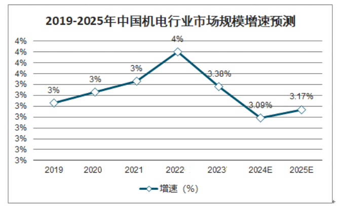 2024年异步电动机市场前景分析：国内异步电动机数字化趋势明显(图1)