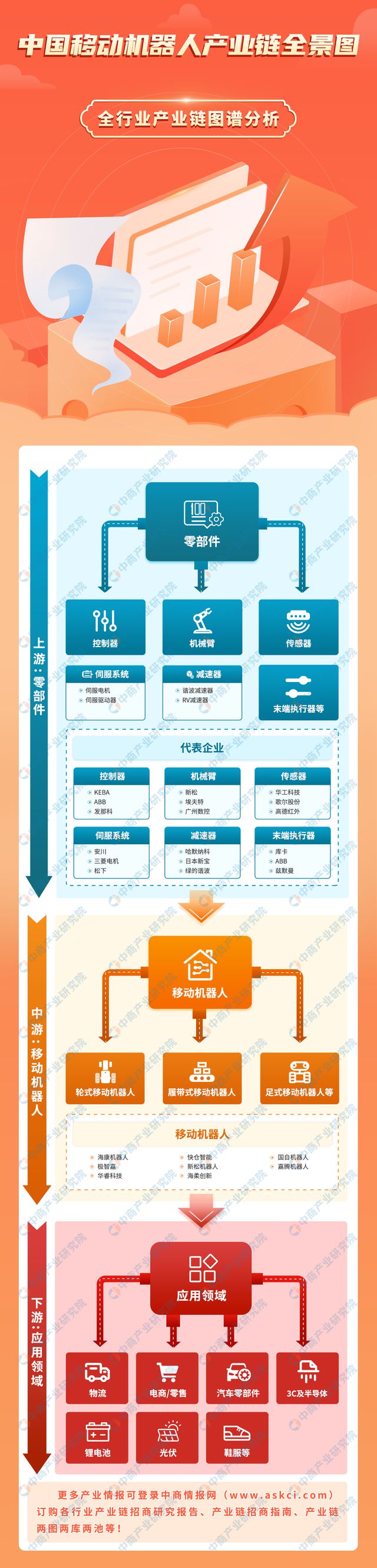 星空体育网站:2024年中国移动机器人产业链图谱研究分析(附产业链全景图)