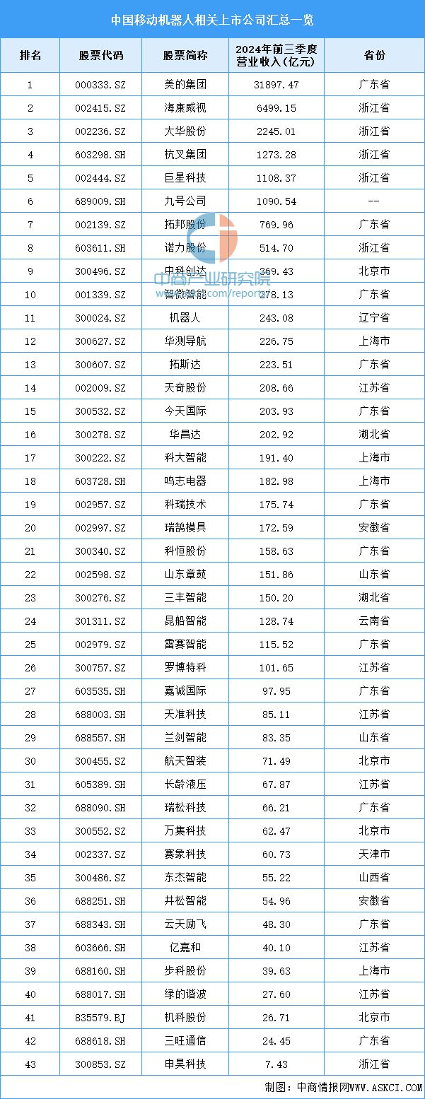 星空体育网站：2024年中国移动机器人产业链图谱研究分析（附产业链全景图）(图17)