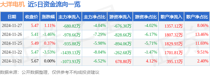 股票行情快报:大洋电机(002249)11月27日主力资金净卖出68082万元