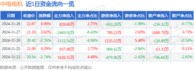 星空体育:异动快报:中电电机(603988)11月28日14点8分触及涨停板