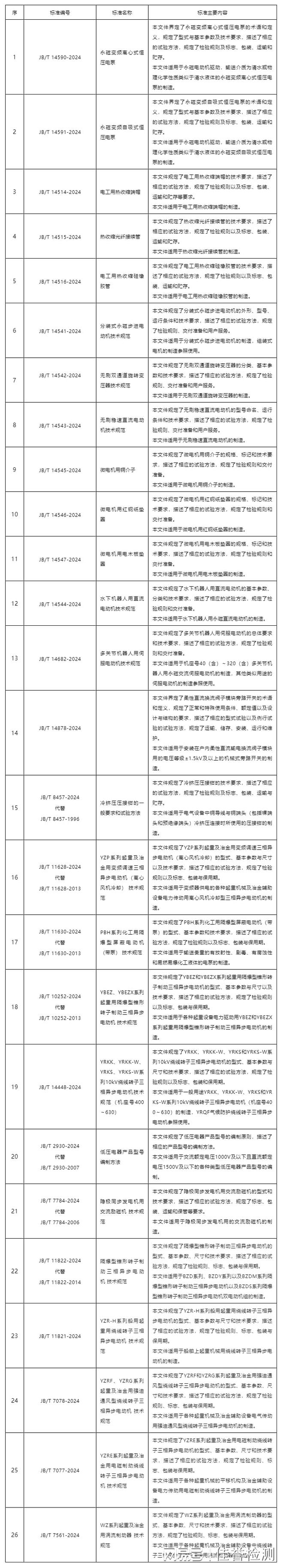 星空体育：26个电机标准2024年10月1日正式实施！(图1)