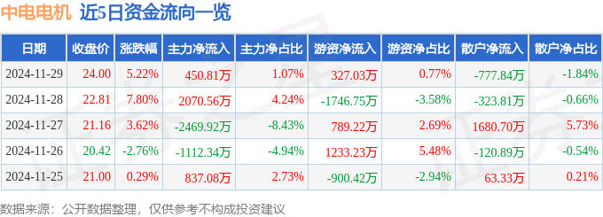 异动快报:中电电机(603988)12月2日10点11分触及涨停板