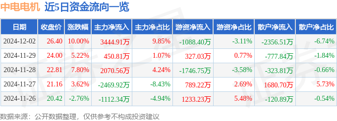 中电电机(603988)12月2日主力资金净买入344491万元