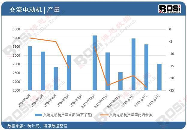 星空体育:2024年上半年中国交流电动机产量月度统计累计达165158万千瓦